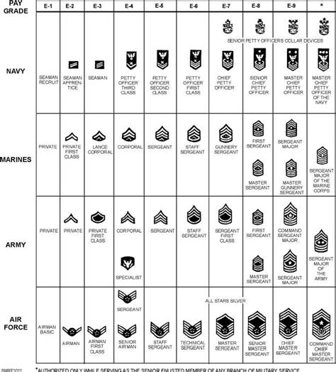 Figure 10 11rate Insignia Of Us Armed Forces Enlisted Personnel