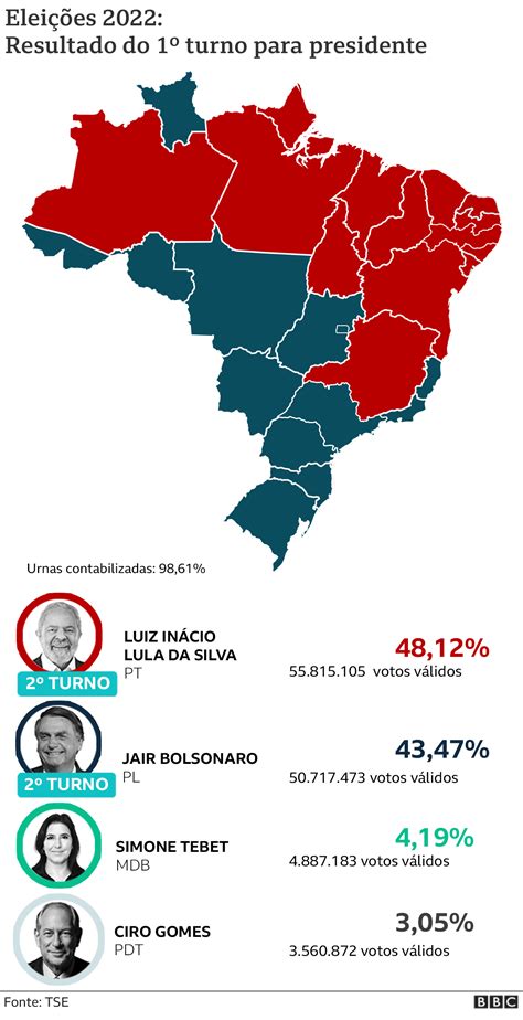 Lula E Bolsonaro Se Enfrentar O Em Turno Ap S Disputa Mais Apertada Do Que Previam Pesquisas