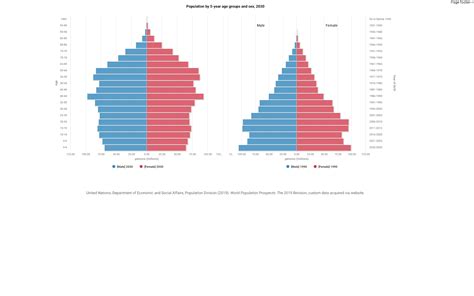 Age Sex Plot Compare Times Pyramid Data Portal