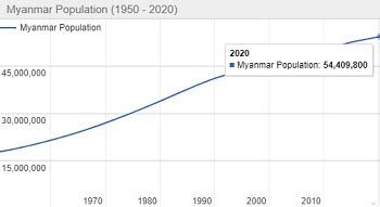 Jumlah Penduduk Myanmar Tahun Terbaru Dan Grafik Pertumbuhannya My