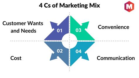 What Are The 4 Cs Of Marketing How To Use Them Marketing91