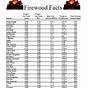 Firewood Seasoning Time Chart