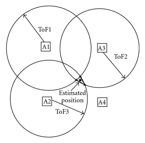 Example Of Trilateration By Using Three Anchor Nodes Anj Position Is