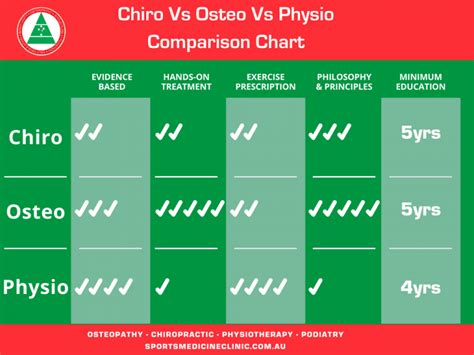 Difference Between Chiro Vs Osteo Vs Physio