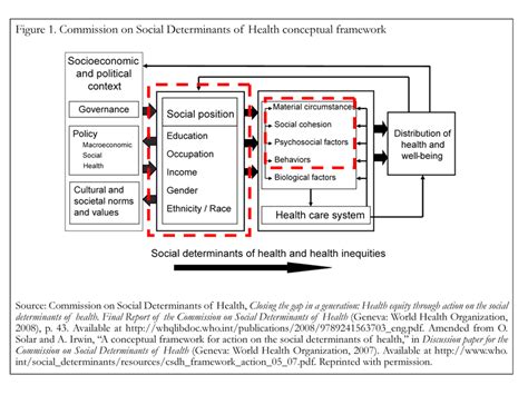 Social Determinants Of Health And Ict For Health Ehealth Conceptual
