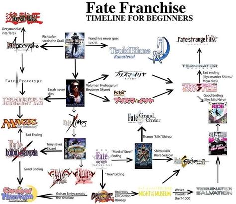 Apr 20, 2021 · this page is an artifact farming route guide to help you get level up material for your artifacts in genshin impact. Little guide I found for anyone interested in the correct order to watch Fate. : Animemes
