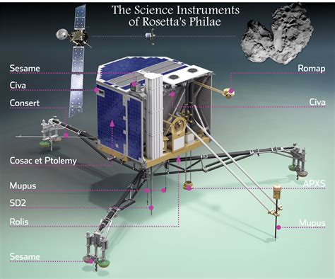 Suburban Spaceman Esa Rosetta S Philae Lander Instrument Package