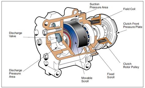 Coleman mobile home air conditioner wiring diagram ac compressor problems and their causes. Components Automotive Air Conditioning Compressors parti 1