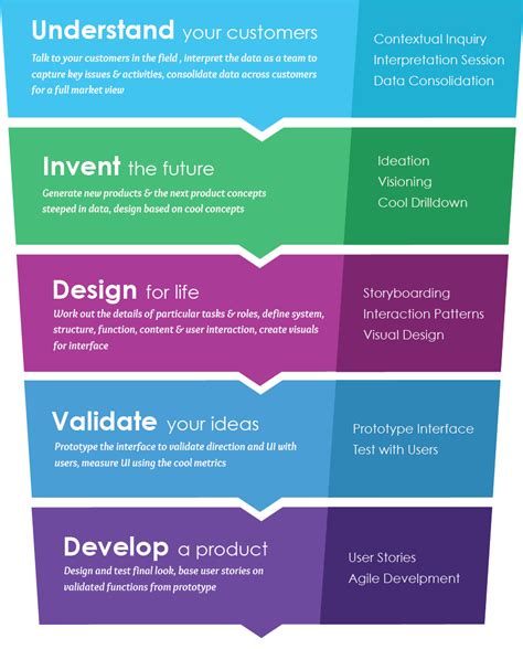 contextual design method - phases | Design thinking process, Design thinking, Design