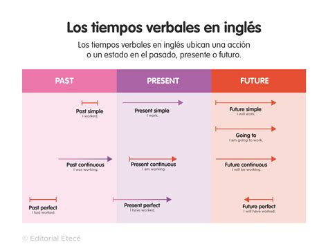 Future Simple En Inglés Estructura Y Ejemplos