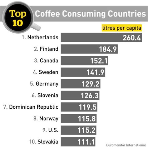 The 12 world ranking best coffee brands in 2021. Coffee consumption liters per capita world ranking