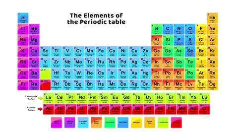 Lakeforestinteriordesign How To Remember The Periodic Table