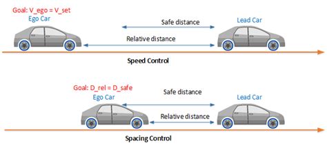 The closed loop control system is the system, in which the desired output depends on the input and the feedback element. Adaptive Cruise Control System Using Model Predictive ...