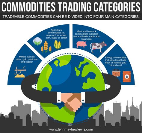 Tradeable Commodities Can Be Divided Into Four Main Categories Read