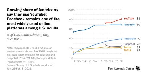 Social Media Use In 2021 Pew Research Center Pewresearch