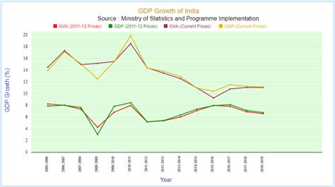 Gdp Growth Of India India Gdp Growth 2019