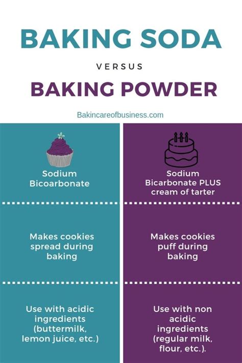 Find out the uses of baking soda and the difference between baking soda and baking powder. Baking Powder Vs. Baking Soda | Baking soda baking powder ...