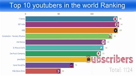 Top 10 Youtube Channels Most Subscribed In The World 2020 Youtube