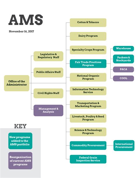 Usda Organization Chart