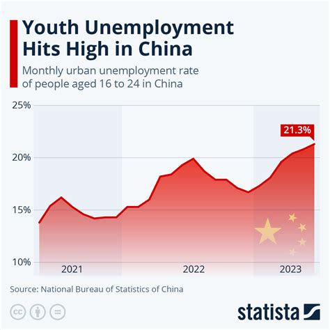 Chart Youth Unemployment Hits High In China Statista