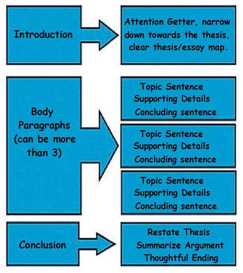 How To Structure A Body Paragraph In An Essay 5 Ways To
