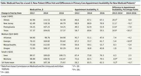 Declining Medicaid Fees And Primary Care Appointment Availability For New Medicaid Patients