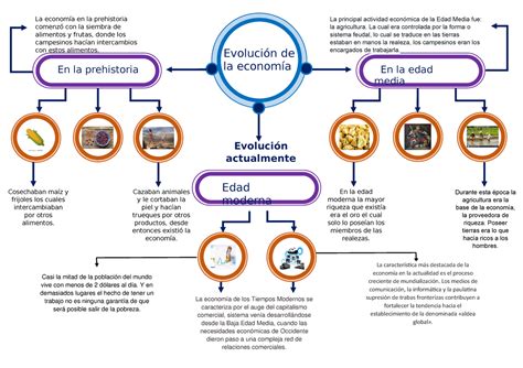 Mapa Conceptual 1 De Tarea Evolución De La Economía En La Edad Media