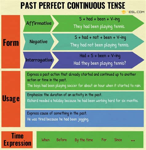 Easy English Grammar Verb Tenses Past Perfect Continuous Esl