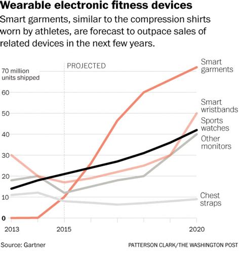 Wearable Gadgets Portend Vast Health Research And Privacy Consequences The Washington Post