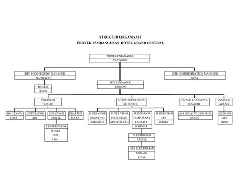 Struktur Organisasi Proyek Kontraktor Mekanikal Elektrikal Imagesee