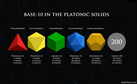 Base-10 in the Platonic Solids