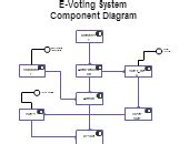 E-Voting System Component Diagram | Editable UML Component Diagram Template on Creately