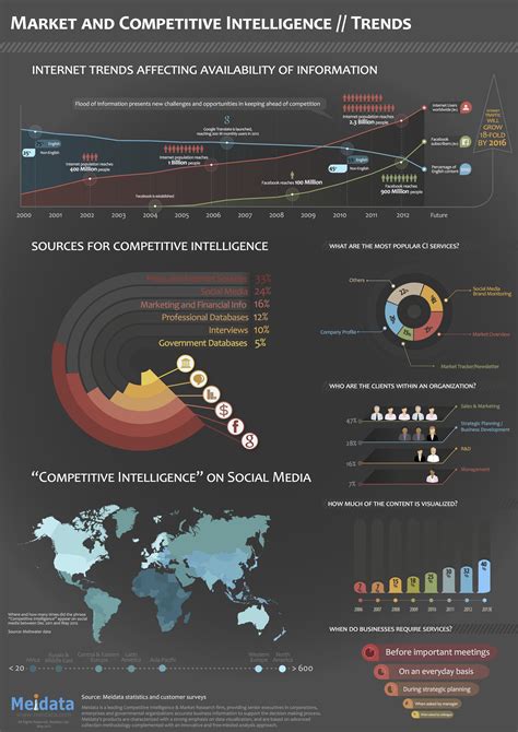 Market And Competitive Intelligence Trends Data Visualization Design