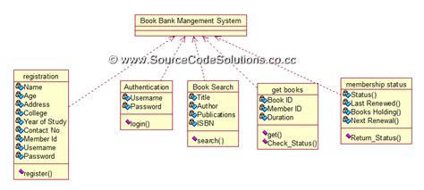 Class Diagram For Book Bank Management System Cs1403 Case Tools Lab