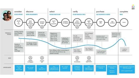 Real Estate Customer Journey Map Templates Customer Journey Mapping