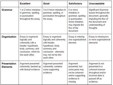 Rubrics For Essay 10 Points