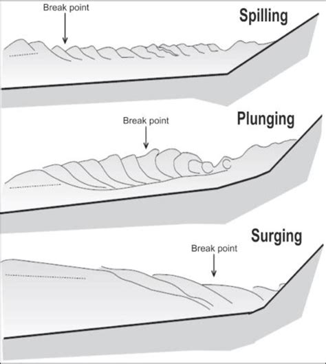 The Three Types Of Breaking Wave Note The Different Break Point