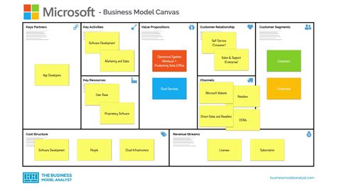 Business Model Canvas Examples Buiness Model Example List