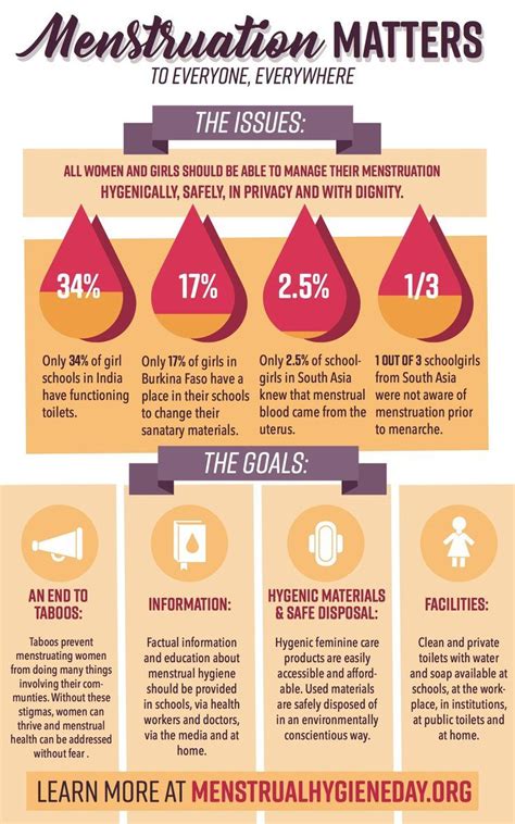 Menstruation Matters Interesting Facts About Periods Menstrual