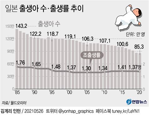 그래픽 일본 출생아 수·출생률 추이 연합뉴스