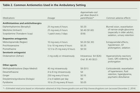 Practical Selection Of Antiemetics In The Ambulatory Setting Aafp
