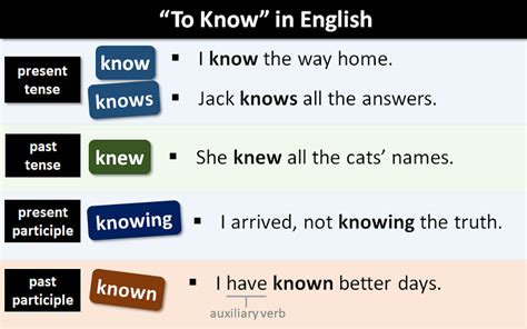The Verb To Know In English