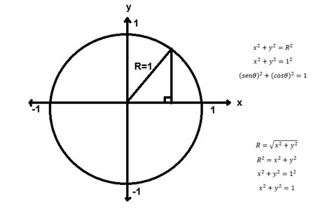 Circunferencia Unitaria