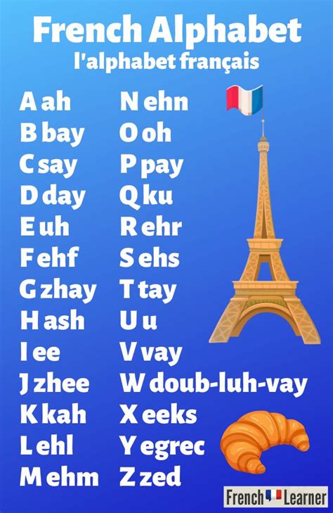 French Alphabet (A-Z) With Pronunciation | FrenchLearner | French ...