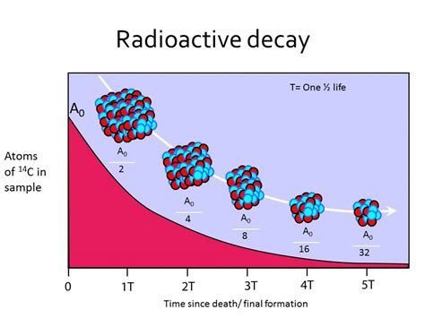 How Is Carbon Used In Radiometric Dating Telegraph