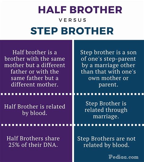 Difference Between Half Brother And Step Brother