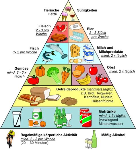 Qué Es La Pirámide Nutricional De Una Dieta Equilibrada La Pirámide