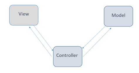 Everything You Need To Know About Mvc Architecture By Zanfina Svirca