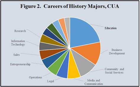 Career Outlook School The Catholic University Of America Cua