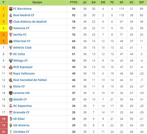 All tables premier league women's super league championship league one league two bundesliga serie a la liga ligue 1 champions league europa league women's champions league scottish premiership scottish championship scottish league one. World Football Badges News: Spain - Primera Division 2014/15